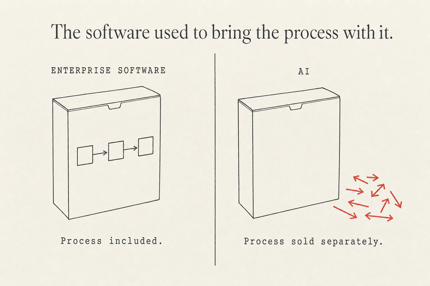 Diagram: two software boxes. The Enterprise Software box has a flowchart printed on its face, captioned Process included. The AI box is blank, with loose red arrows piled beside it, captioned Process sold separately.