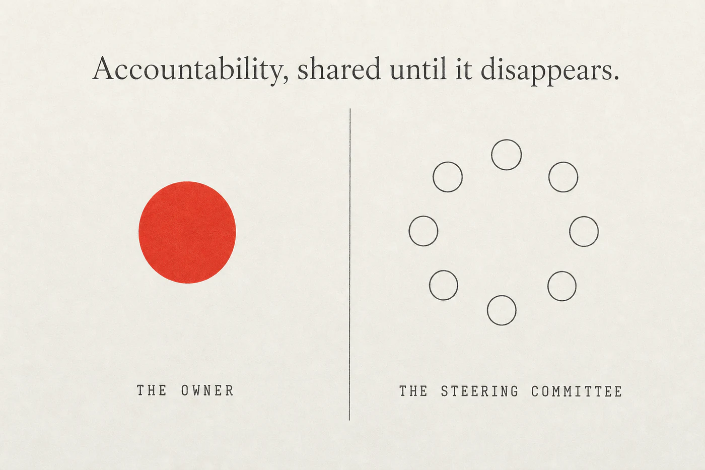 Diagram: one solid red circle labeled The Owner beside a ring of eight empty circles labeled The Steering Committee. Title: accountability, shared until it disappears.