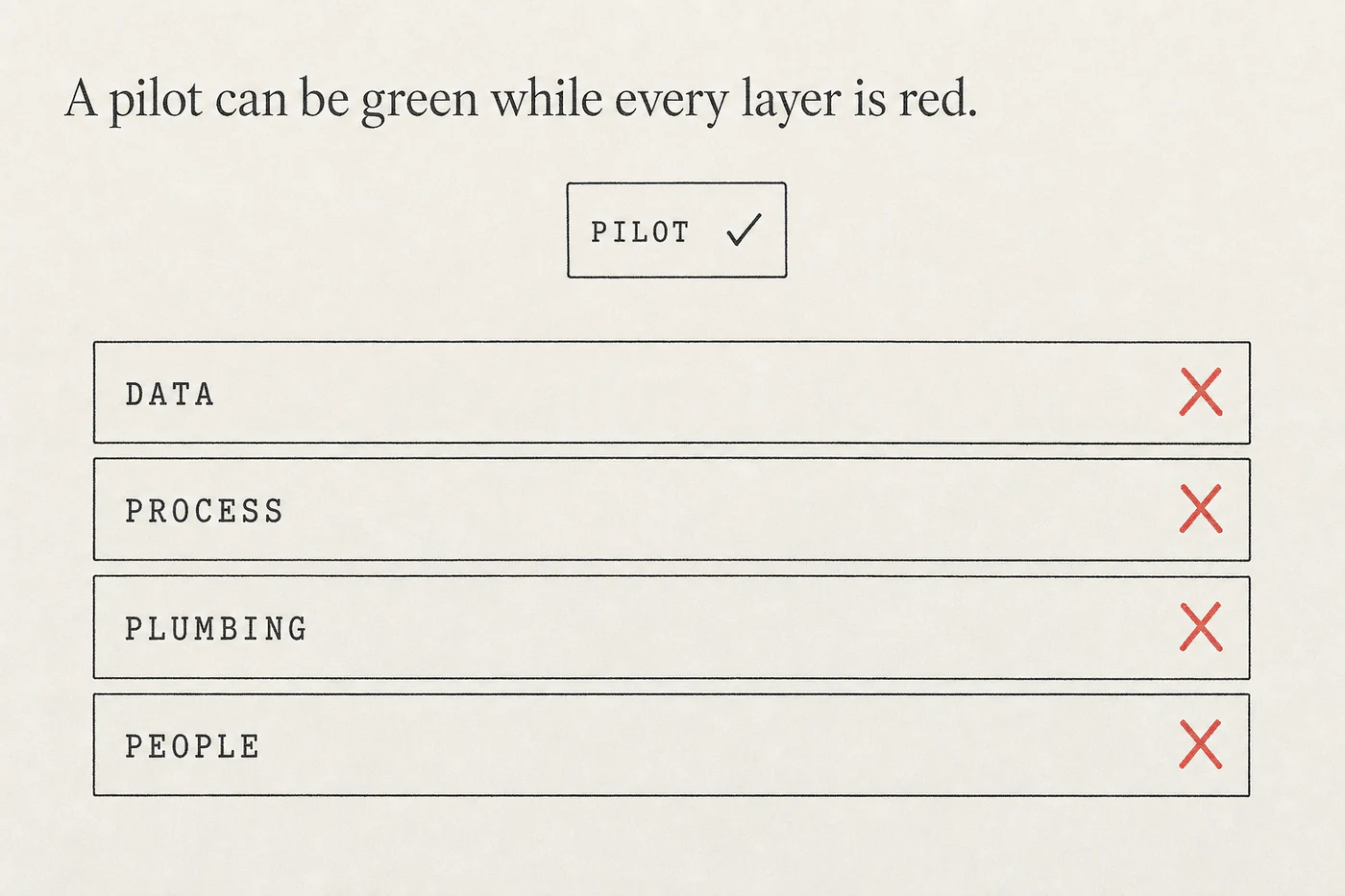 Diagram: a small tile labeled Pilot with a checkmark floats above four stacked layers labeled Data, Process, Plumbing and People, each marked with a red X. Title: a pilot can be green while every layer is red.