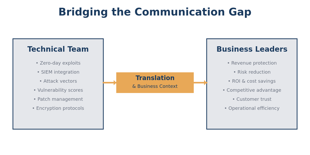 Communication Bridge between Technical and Business Teams