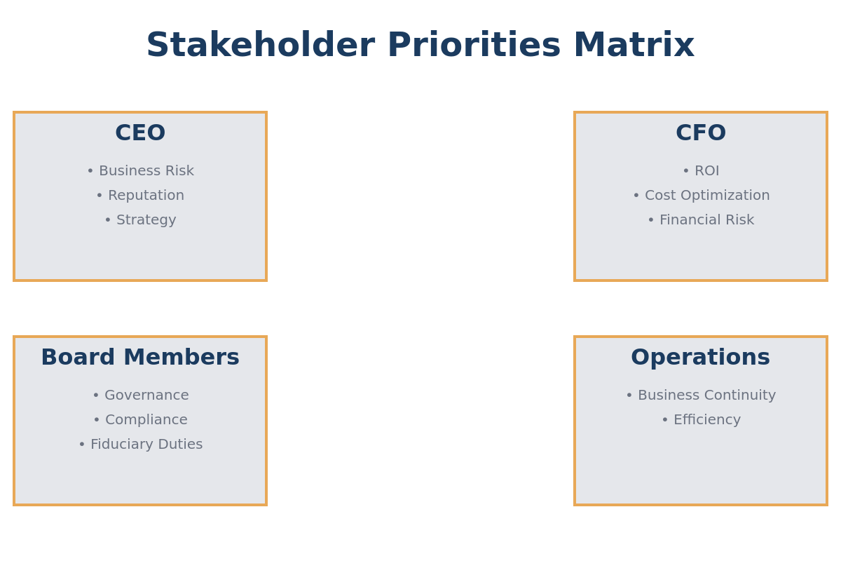Stakeholder Priorities Matrix